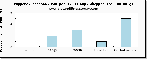 thiamin and nutritional content in thiamine in peppers